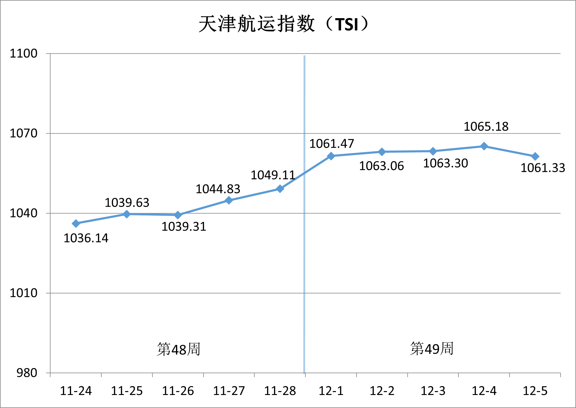 图为天津航运指数（TSI）近期走势图（图片来源：天津国际贸易与航运服务中心供图）