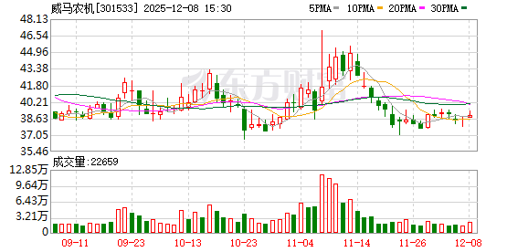 威马农机：公司泰国工厂进展顺利，部分产线已经投产并开始生产交付相关产品