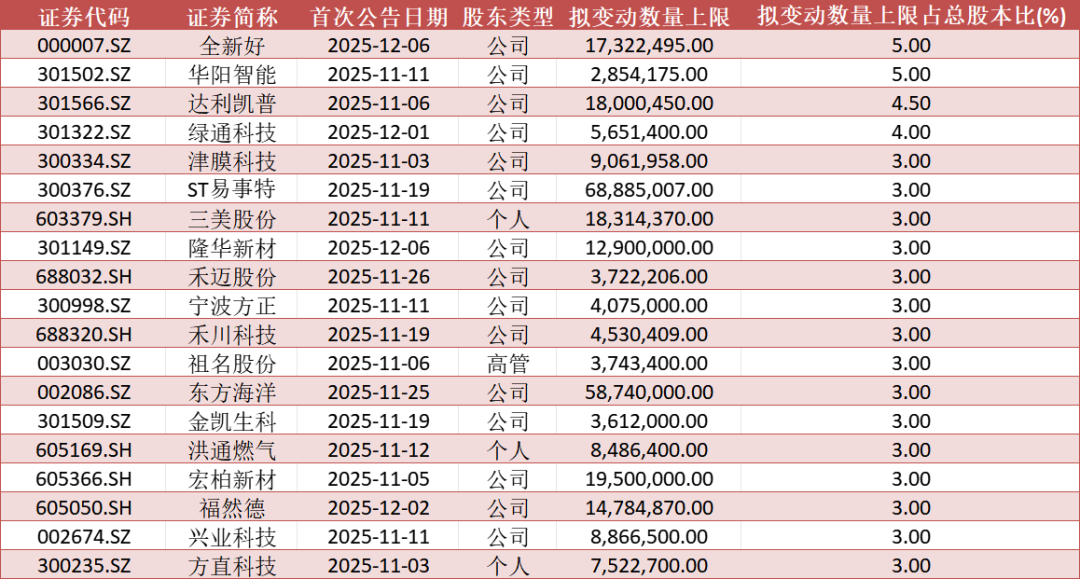 数据来源:Wind,数据截至2025年12月5日收盘,文中所列个股仅作为举例说明,不作为推荐,不构成具体投资建议。