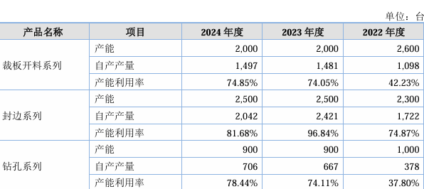 豪德数控业绩承压毛利率落后同行：募资狂砍1亿，实控人夫妇5700万买理财