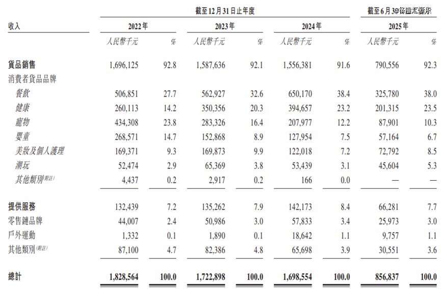 按货品及服务类型划分的收入明细，图片来源于招股书
