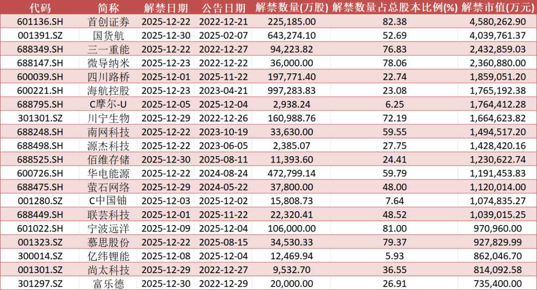 数据来源：Wind，数据截至2025年12月5日收盘，文中所列个股仅作为举例说明，不作为推荐，不构成具体投资建议。