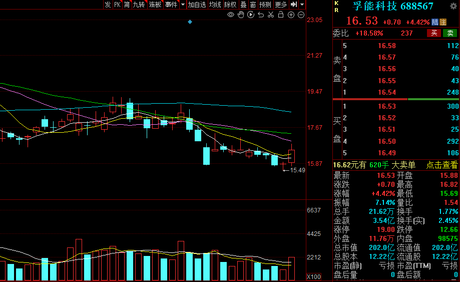 图：孚能科技股票走势