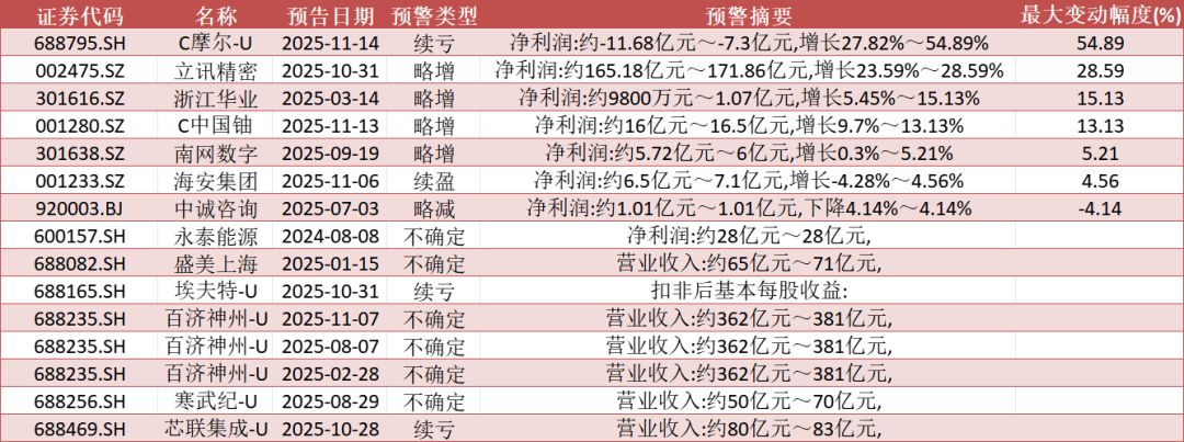 数据来源：Wind，数据截至2025年12月5日，文中所列个股仅作为举例说明，不作为推荐，不构成具体投资建议。