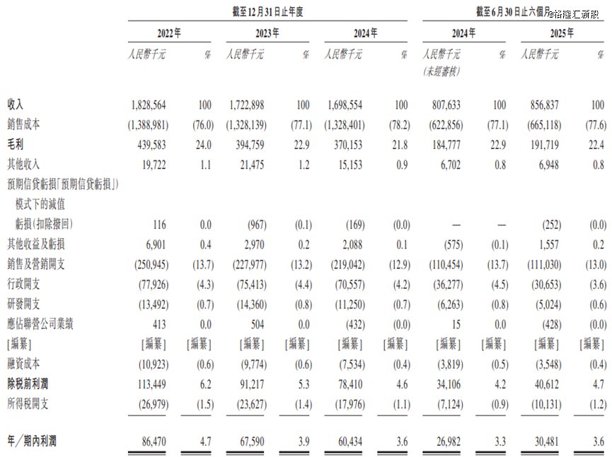 公司综合损益表概要，图片来源：招股书