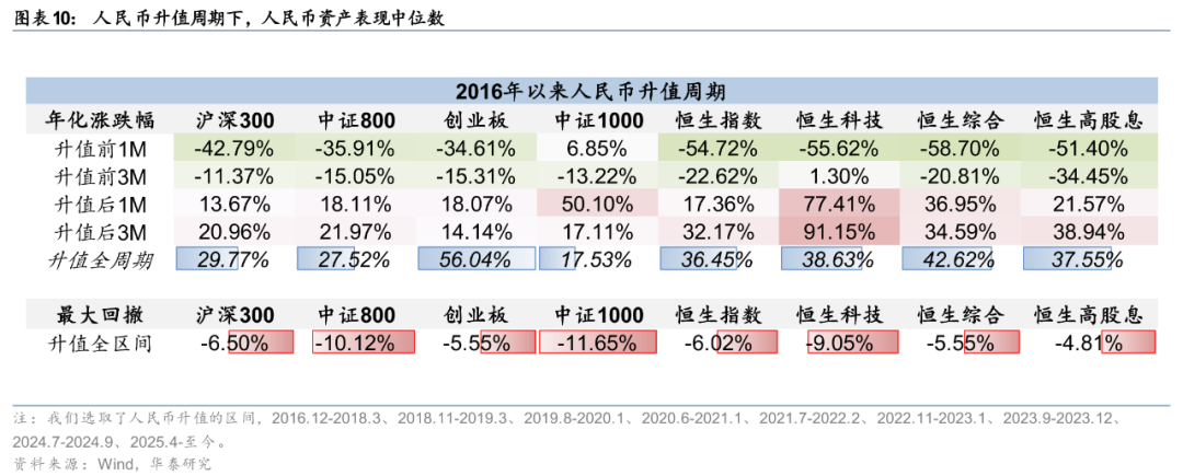 华泰 | 港股策略：人民币升值或无损出口链表现