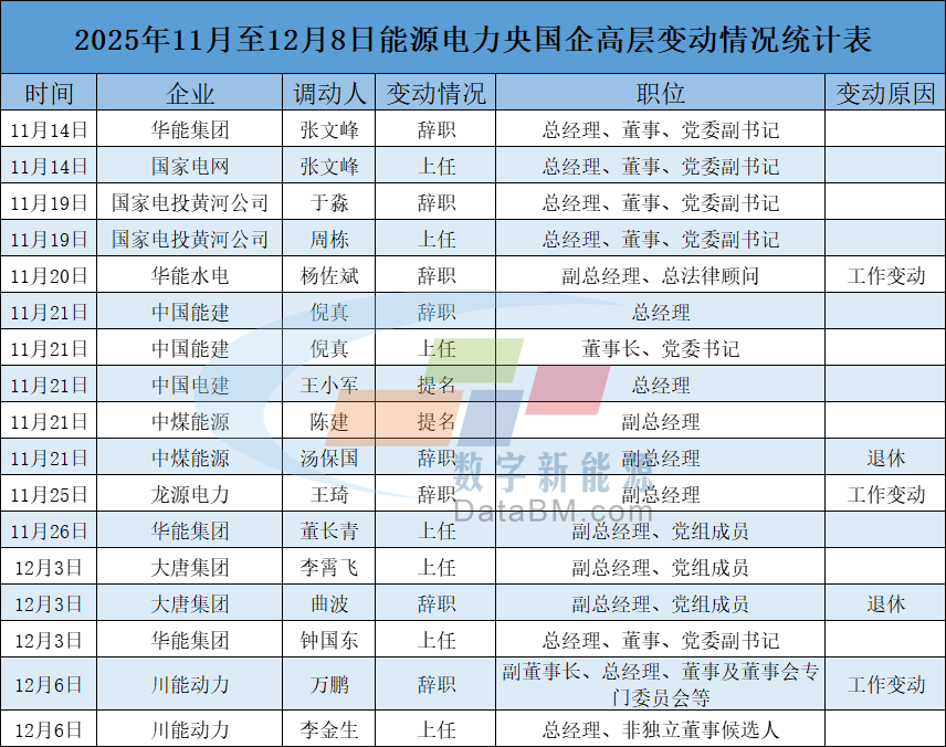 来源：数字新能源DN