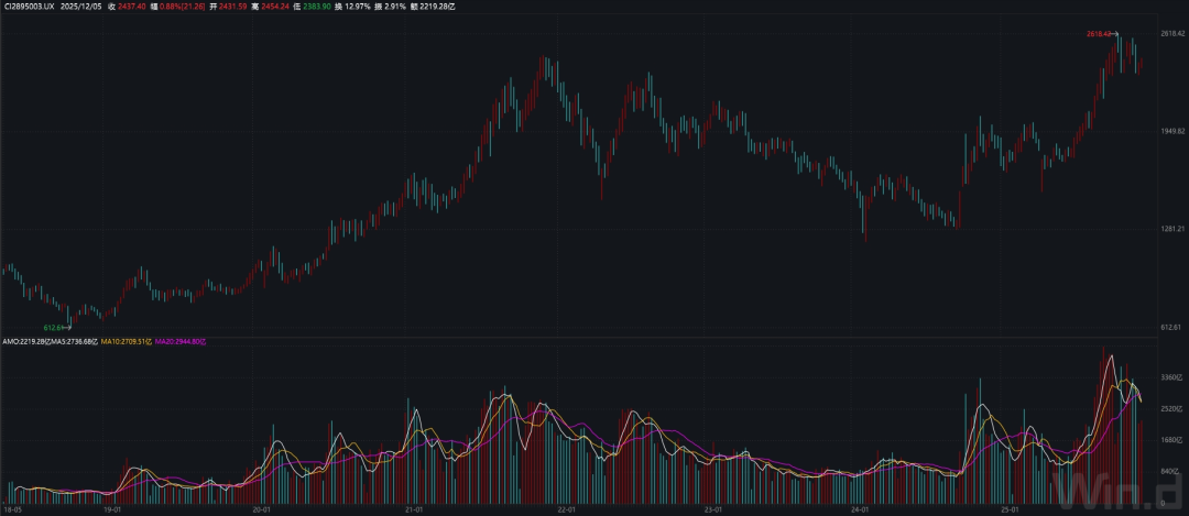 图2：国建50指数周线走势图