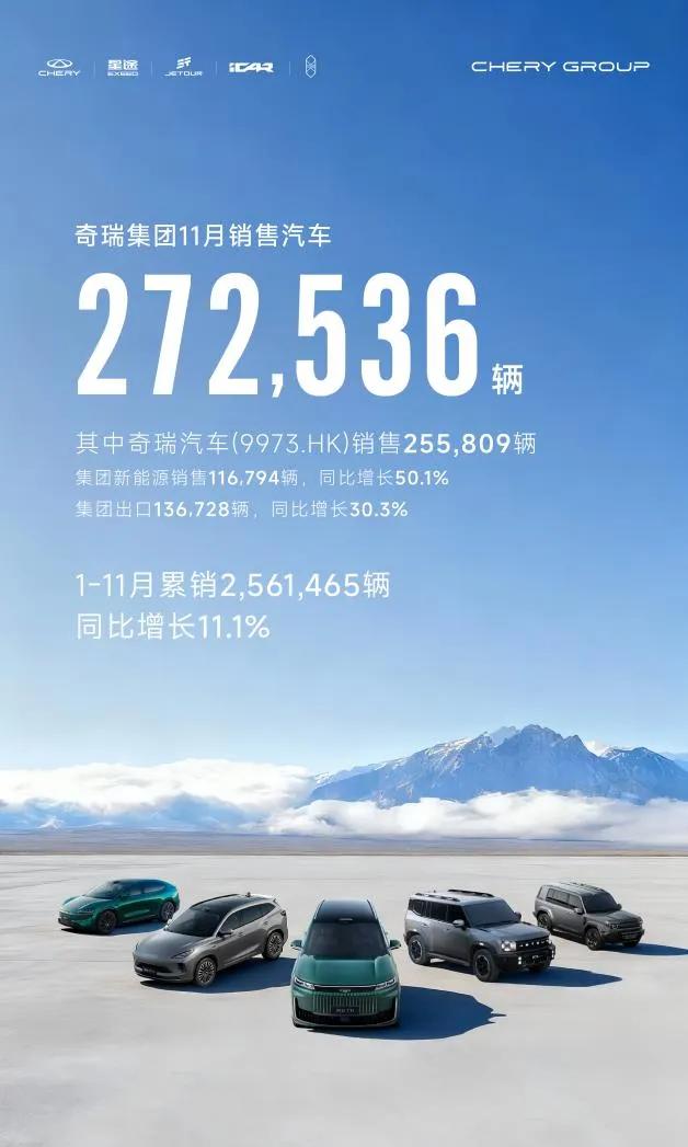 奇瑞集团前11月销量256万辆，新能源突破80万辆，同比大增69.4%
