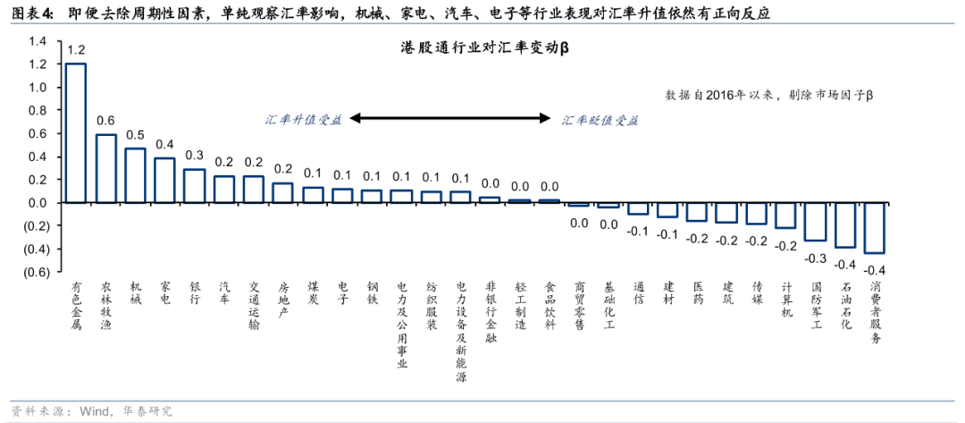 华泰 | 港股策略：人民币升值或无损出口链表现
