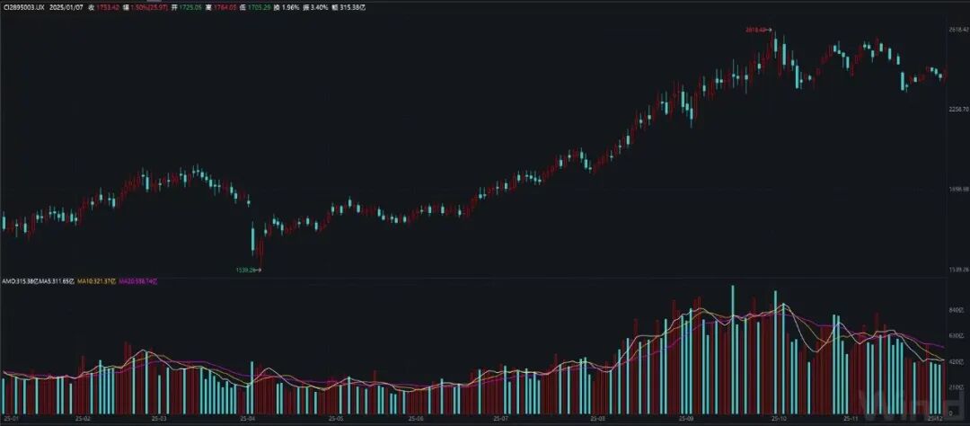 图1：国建50指数日线走势图
