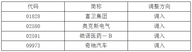 深交所：奥克斯电气、奇瑞汽车等调入港股通标的证券名单