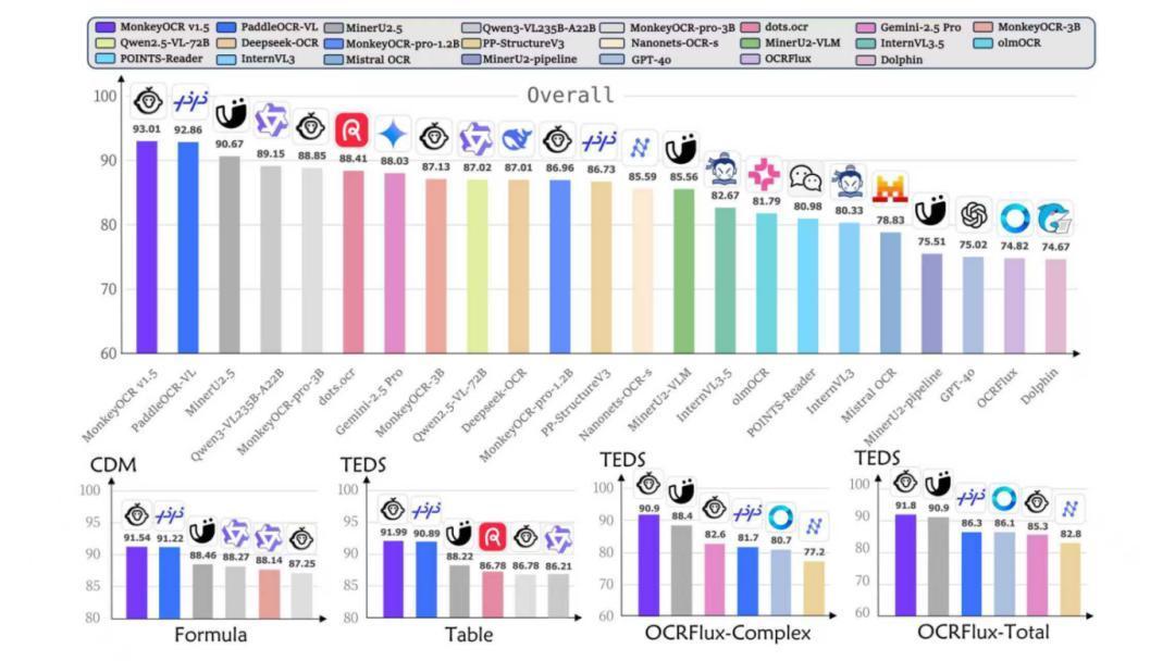 MonkeyOCR v1.5再次突破多模态文档解析性能上限