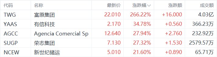 美股异动丨富原集团暴涨266.22%，为涨幅最大的中概股