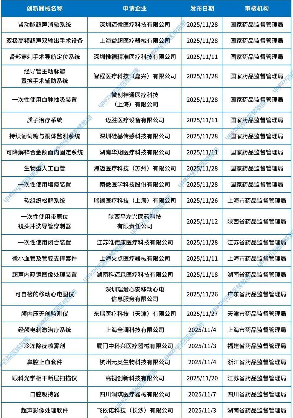 资料来源:药监局官网、药智医械数据