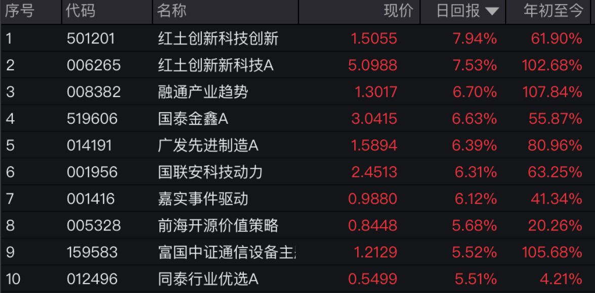 混合型基金涨幅前十