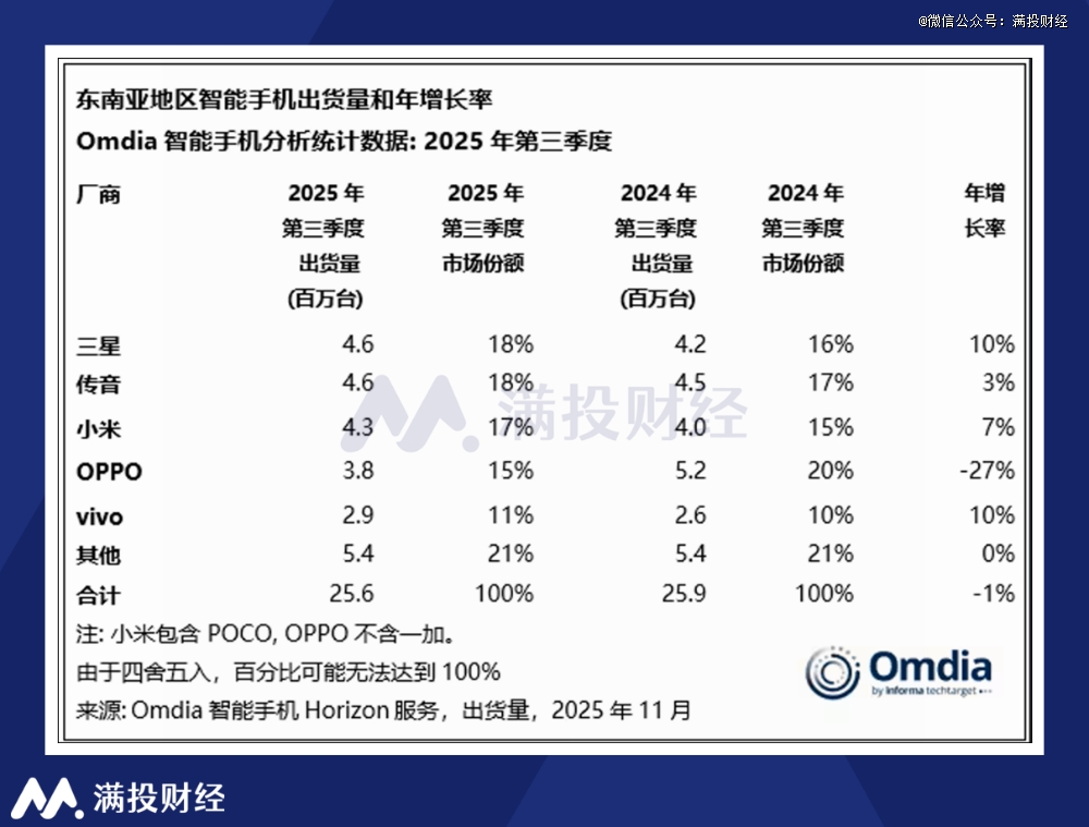 （数据来源：Omdia）