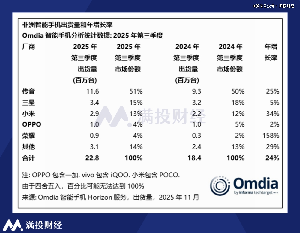 （数据来源：Omdia）