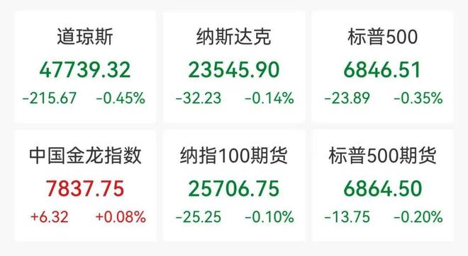 美股三大指数飘绿,特斯拉跌超3%,英伟达盘后涨超2%,金银拉升,国际油价跳水