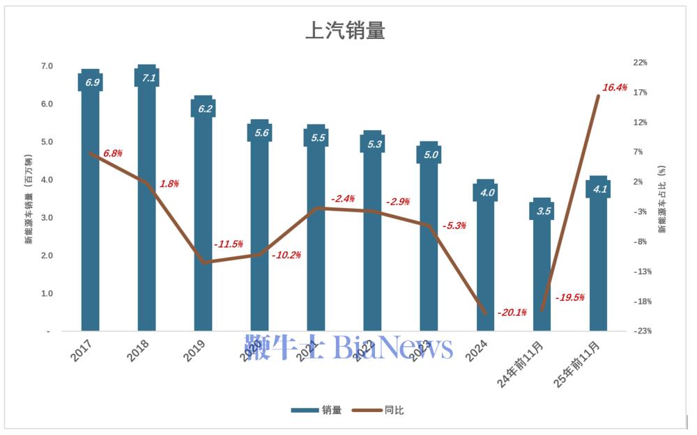 上汽不与比亚迪争销冠
