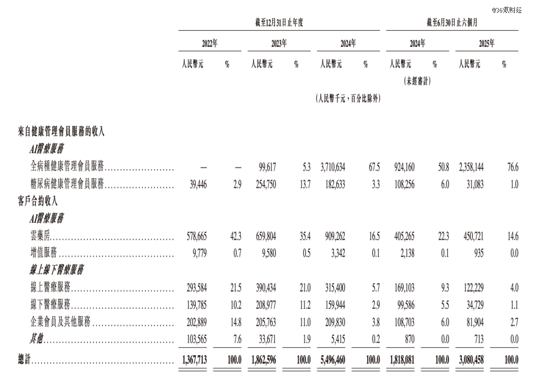 图：微医近年来的业务结构；资料来源：微医招股书，36氪