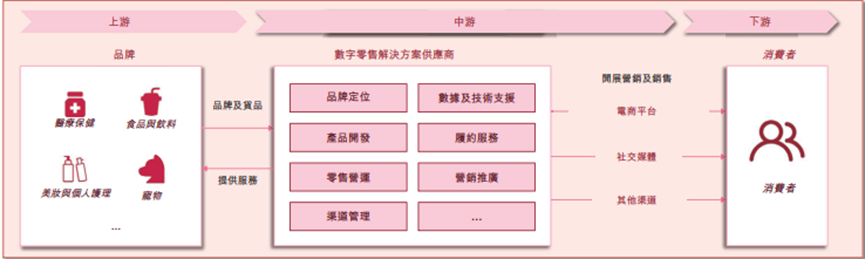 中国的数字零售解决方案市场的生态系统，资料来源：专家会面、灼识咨询