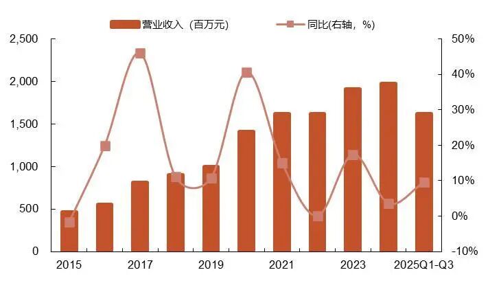 资料来源：常闻，山西证券研究所