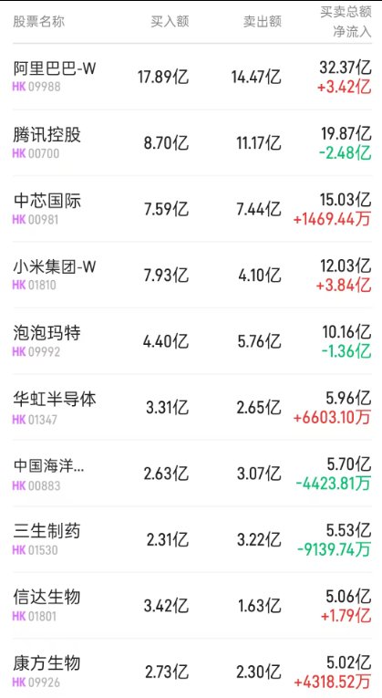 港股通(深)活跃成交股