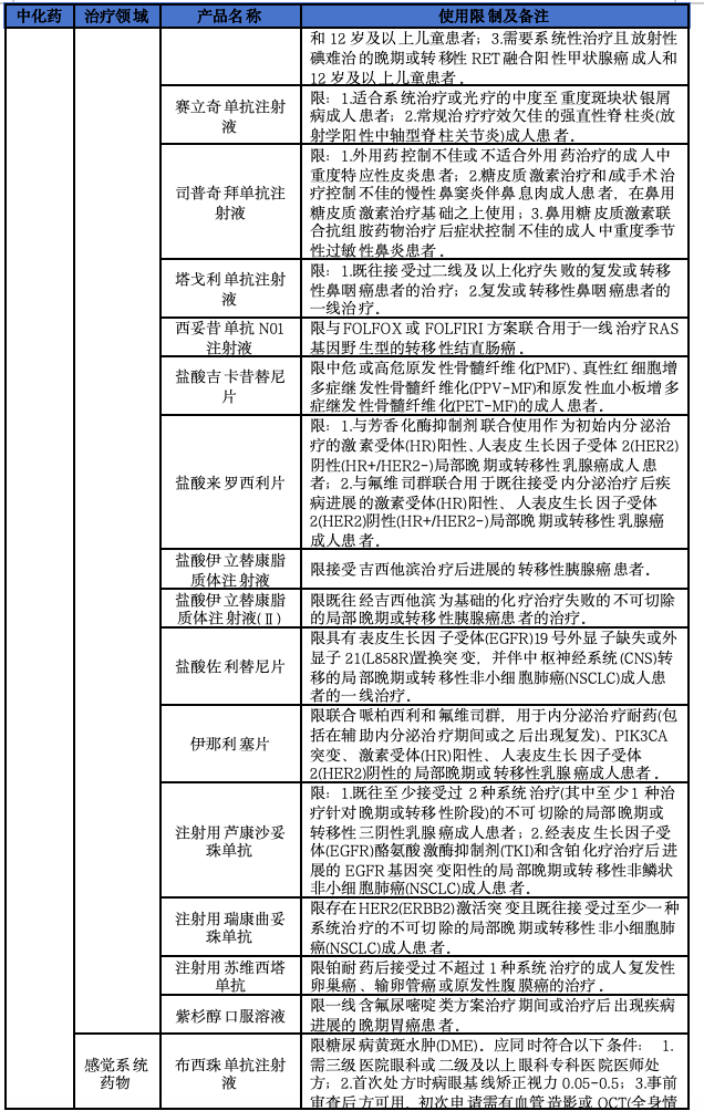 2025年医保新增114个品种，8图详解