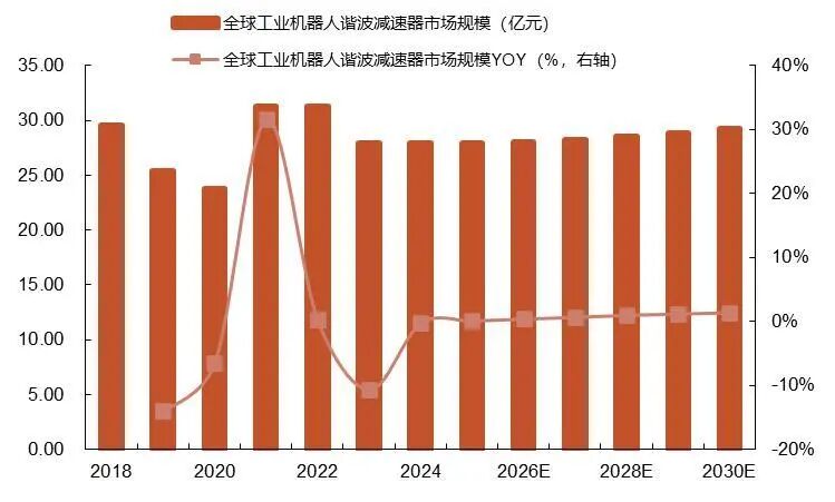 资料来源：觅途咨询《全球人形机器人谐波减速机市场深度分析报告》，M2觅途咨询公众号，山西证券研究所
