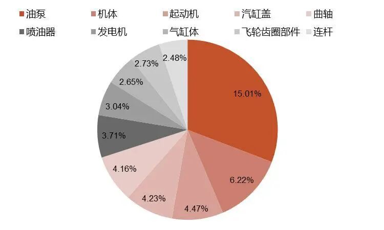资料来源：新柴股份招股说明书，山西证券研究所（注：参考新柴股份披露的2018-2020年成本结构平均值）