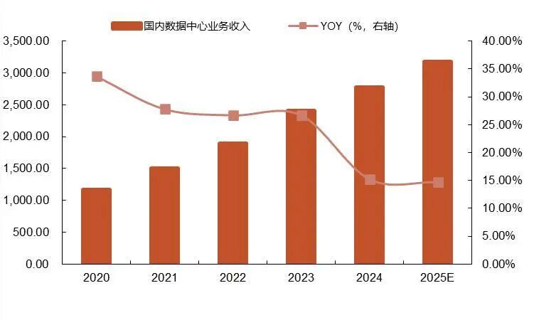 资料来源：中商产业研究院《2025年中国数据中心行业市场前景预测研究报告》，山西证券研究所