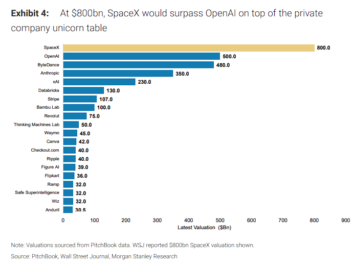 估值或达8000亿美元?大摩:SpaceX下一个宏大叙事将是太空数据中心