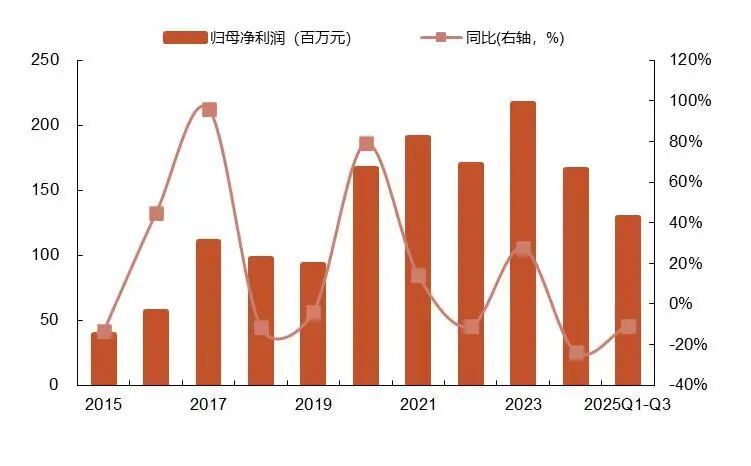 资料来源：wind，山西证券研究所