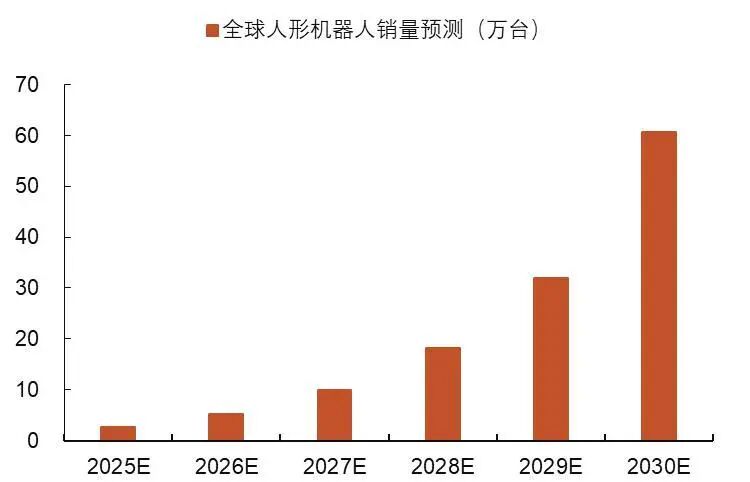 资料来源：高工机器人产业研究所（GGII）《中国人形机器人产业发展蓝皮书》，高工移动机器人公众号，山西证券研究所