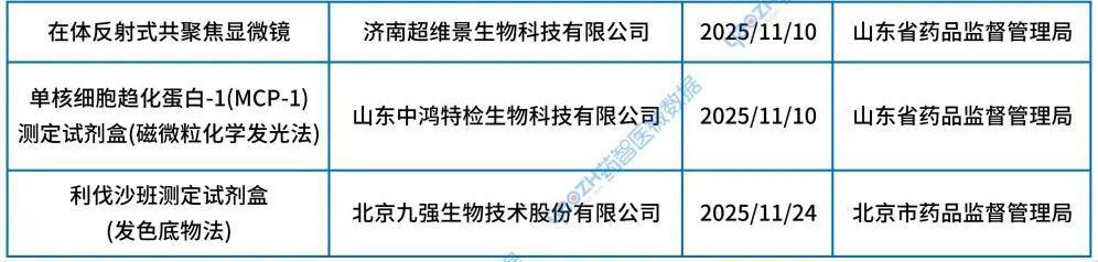资料来源：药监局官网、药智医械数据