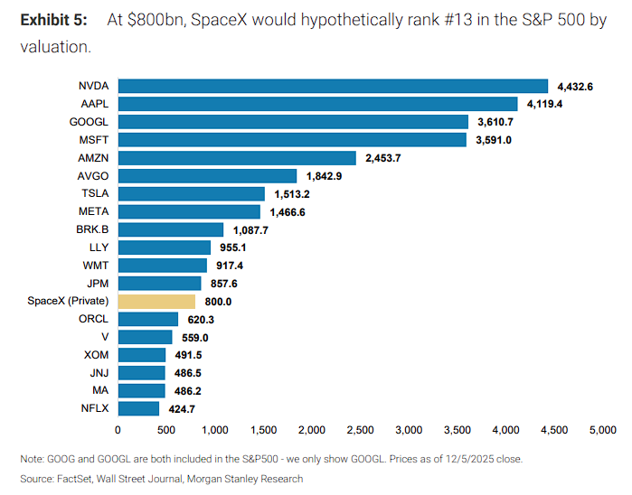 估值或达8000亿美元?大摩:SpaceX下一个宏大叙事将是太空数据中心