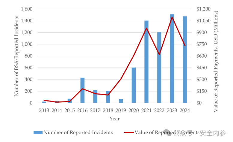 图：与勒索软件相关的可疑事件总数及金额（BSA法案数据）