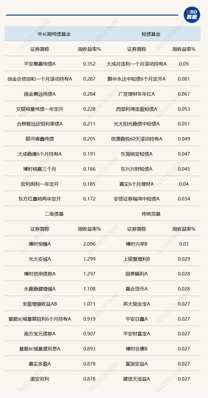 上周各类公募债基头部业绩产品统计  来源：Wind