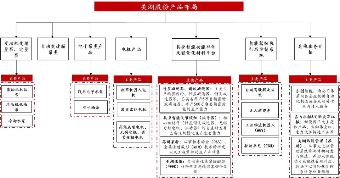 资料来源：公司2025年半年报，美湖股份公众号，山西证券研究所