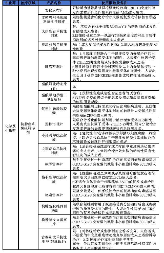 2025年医保新增114个品种，8图详解