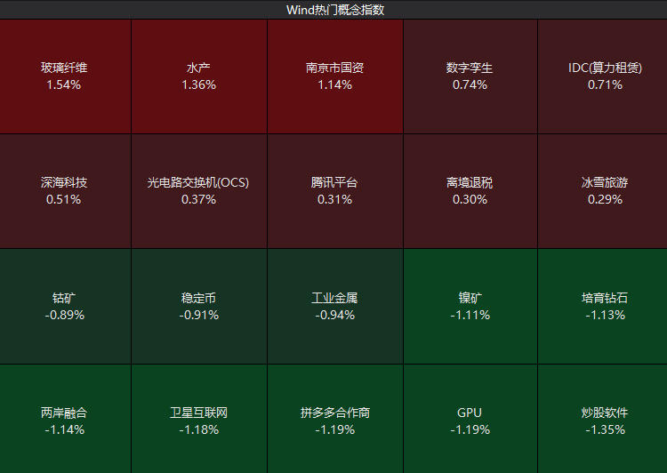 来源：Wind