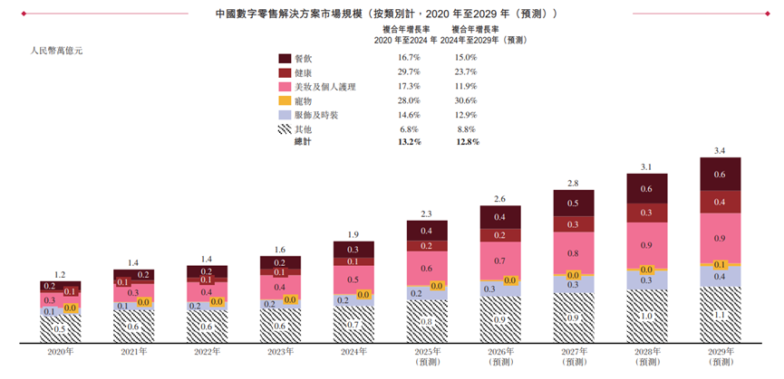 数据源：国家统计局、商务部及灼识咨询，图片来源于招股书
