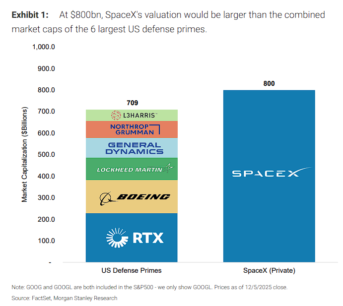 估值或达8000亿美元?大摩:SpaceX下一个宏大叙事将是太空数据中心