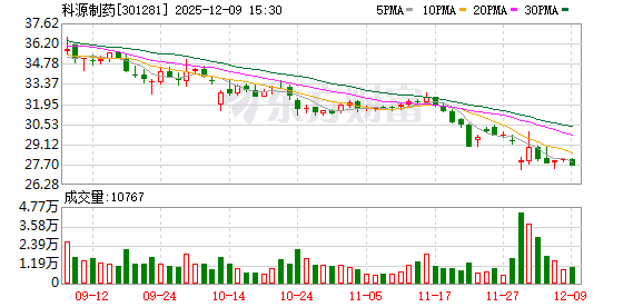 科源制药:目前公司暂未布局保健品原料药