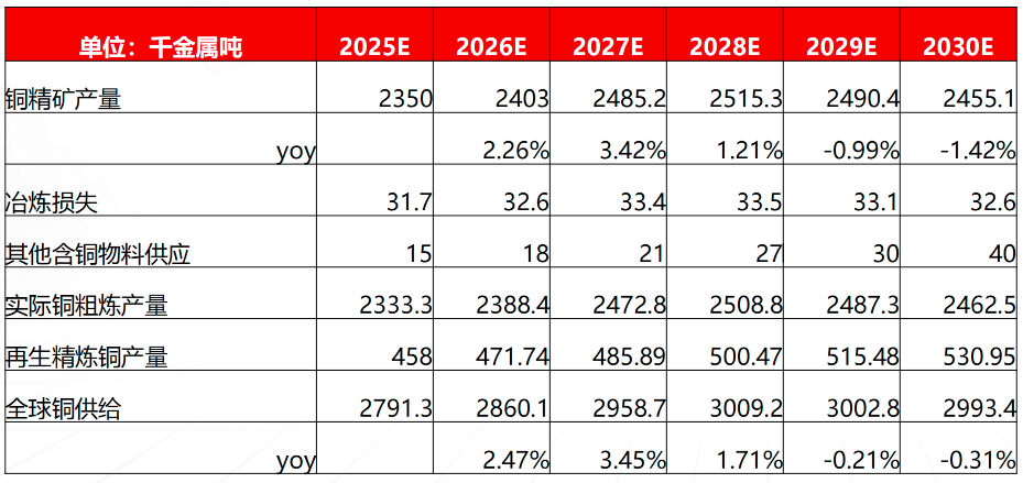 　　2025-2030年全球铜供给测算（万吨） 资料来源：SMM，ICSG