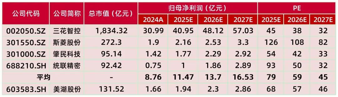 资料来源：Wind一致预期，山西证券研究所，美湖股份盈利预测来自山西证券研究所，数据截止2025年12月5日