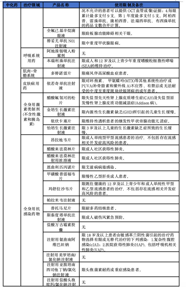 2025年医保新增114个品种，8图详解