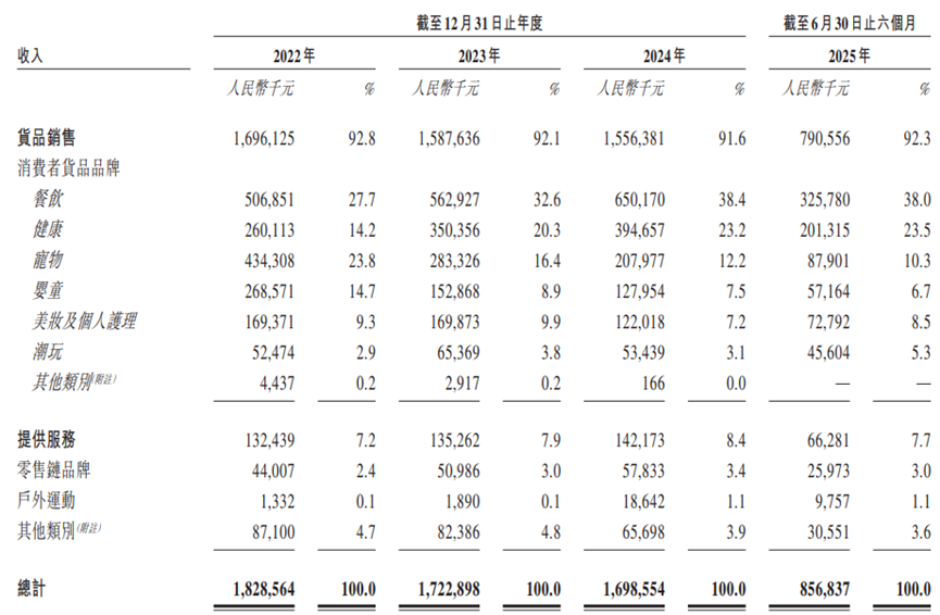 按货品及服务类型划分的收入明细，图片来源于招股书