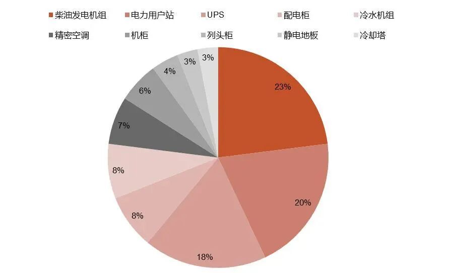 资料来源：中商产业研究院《2024年中国数据中心行业市场前景预测研究报告》，山西证券研究所